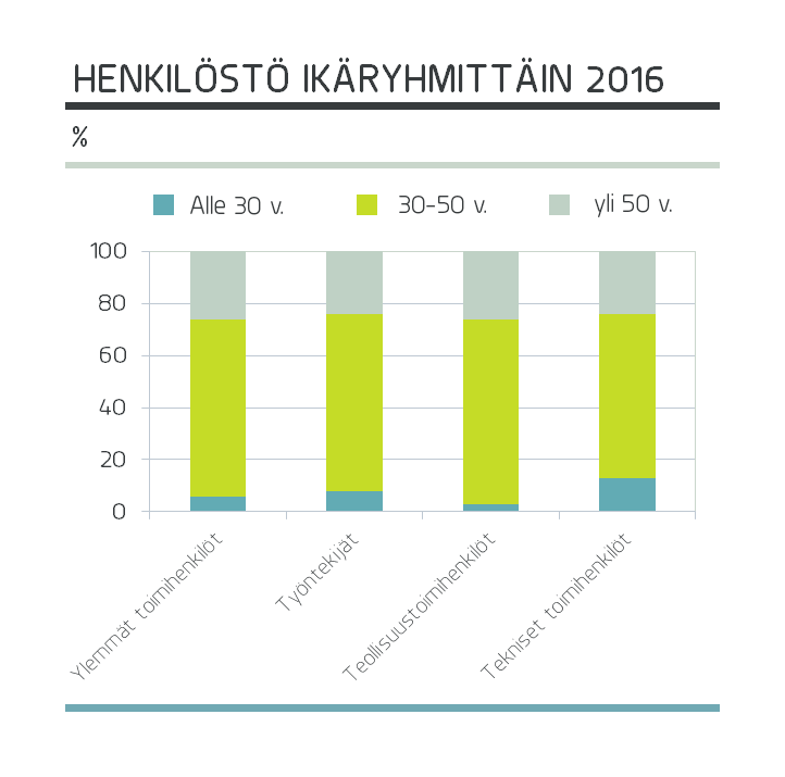henkilosto_ikaryhmittain.png