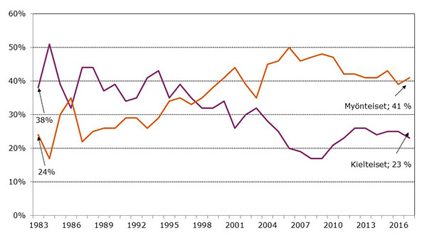 Ydinvoiman_kannatuksen_kehitys_1983-2017.jpg